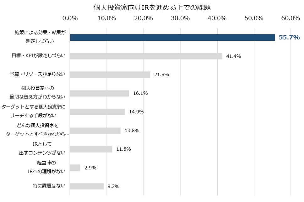 個人投資家向けIRを進める上での課題を教えてください