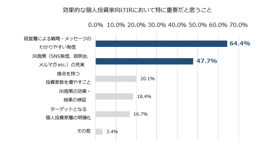 効果的な個人投資家向けIRにおいて特に重要だと思うことを教えてください