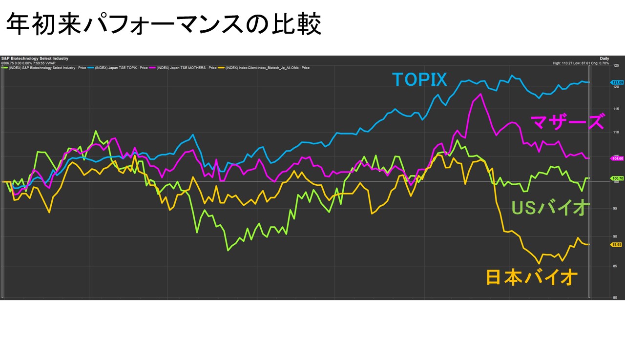 年初来パフォーマンスの比較