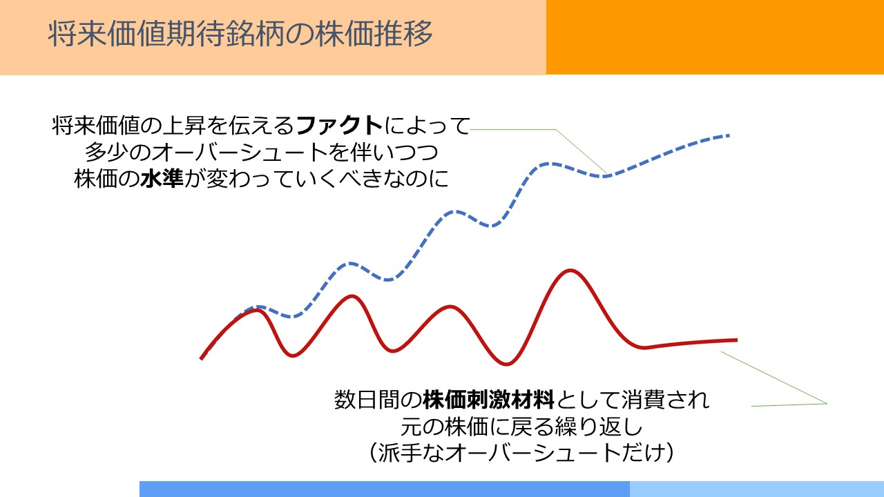 将来価値期待銘柄の株価推移