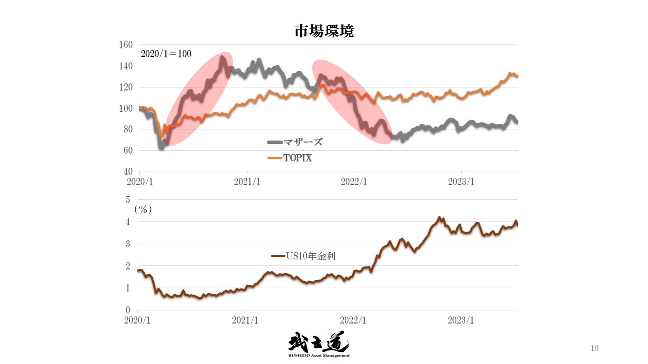 市場環境