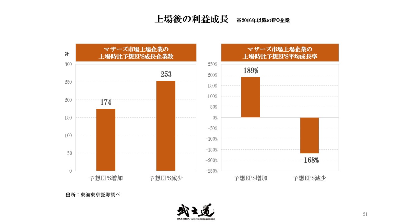 上場後の利益成長 ※2016年以降のIPO企業