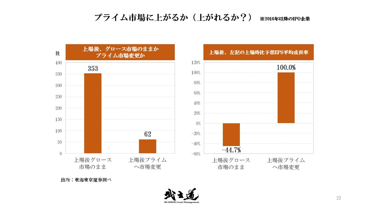 プライム市場に上がるか（上がれるか？）　※2016年以降のIPO企業