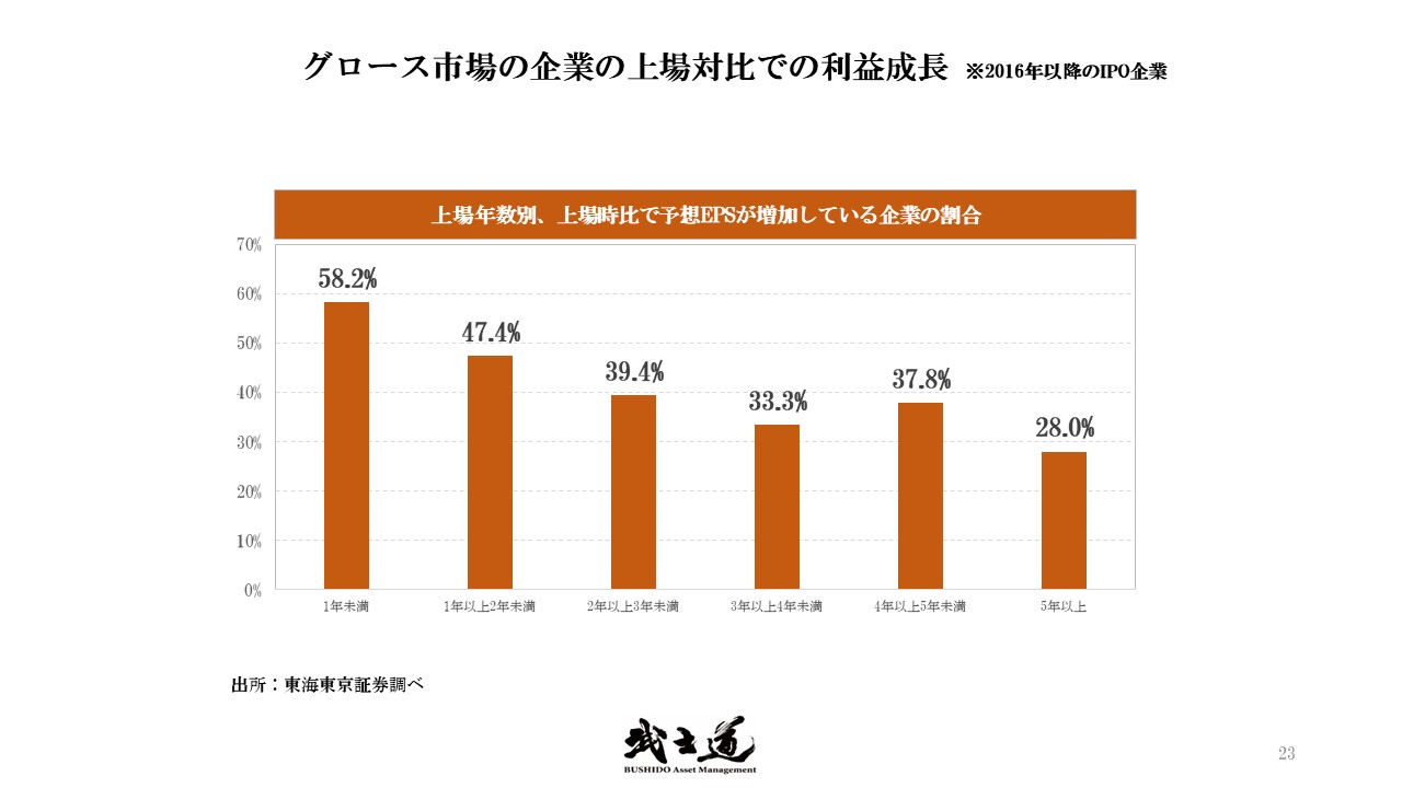 グロース市場の企業の上場対比での利益成長※2016年以降のIPO企業