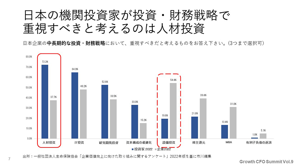 日本の機関投資家が投資・財務戦略で重視すべきと考えるのは人材投資