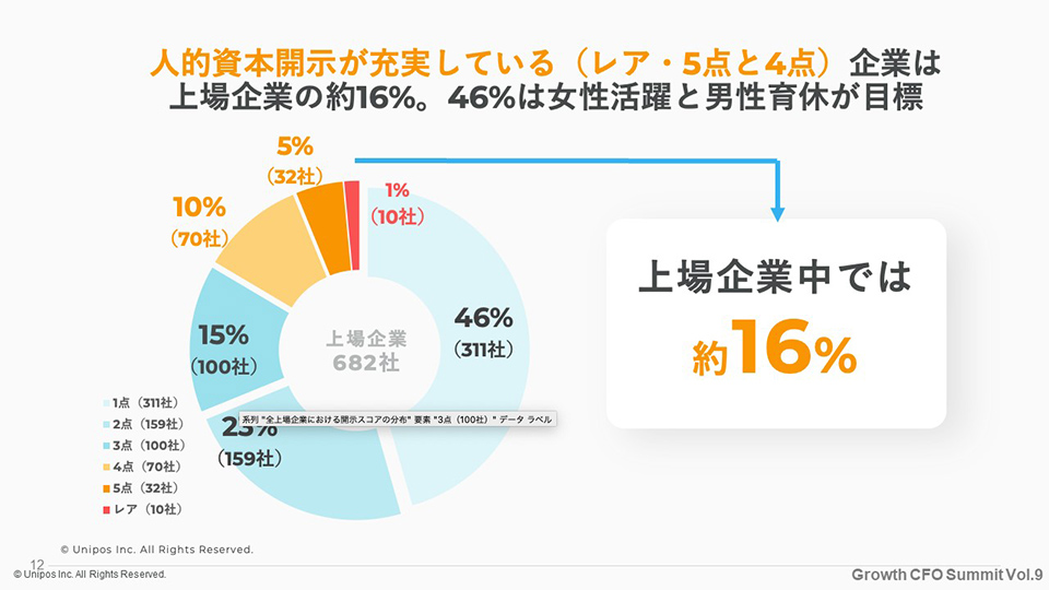 人的資本開示が充実している（レア・5点と4点）企業は上場企業の約16%。46%は女性活躍と男性育休が目標