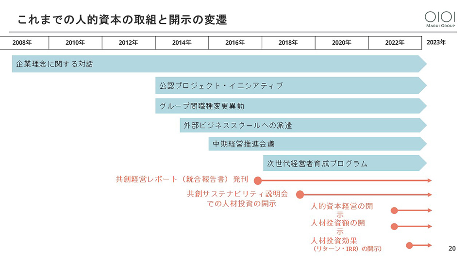 これまでの人的資本の取組と開示の変遷