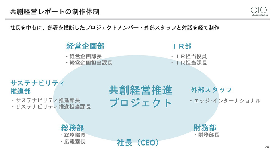 共創経営レポートの制作体制