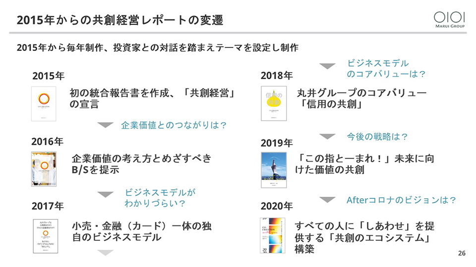 2015年からの共創経営レポートの変遷