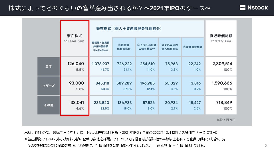 株式によってどのぐらいの富が産み出されるか？～2021年IPOのケース～