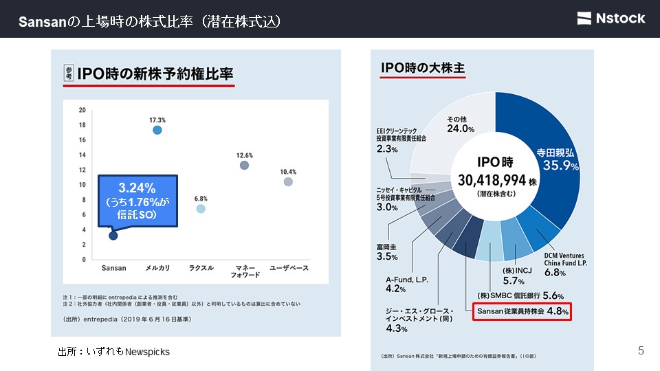 Sansanの上場時の株式比率（潜在株式込