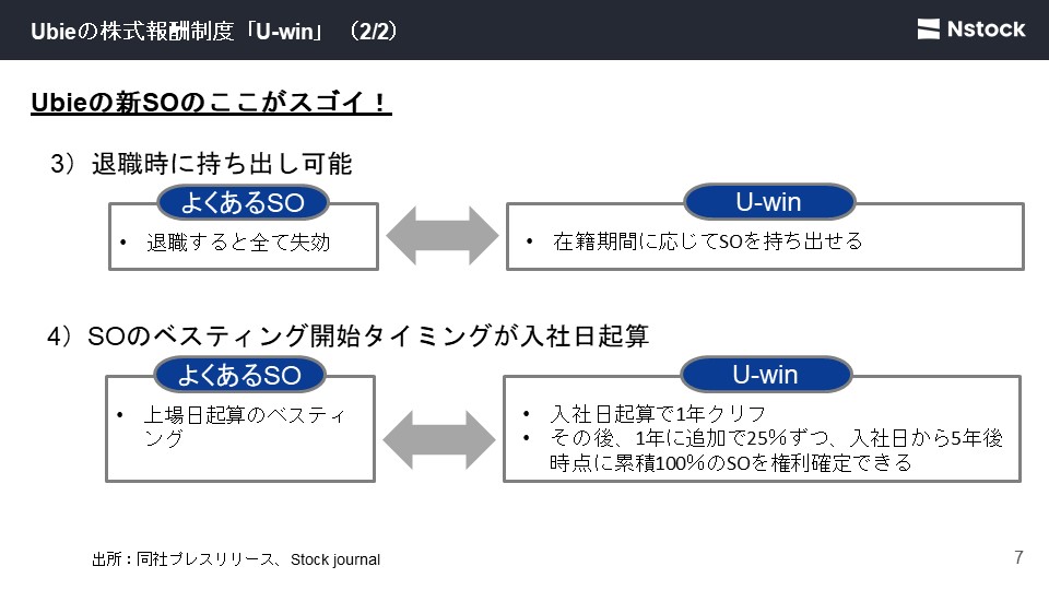 Ubieの株式報酬制度 U-win」（2/2）