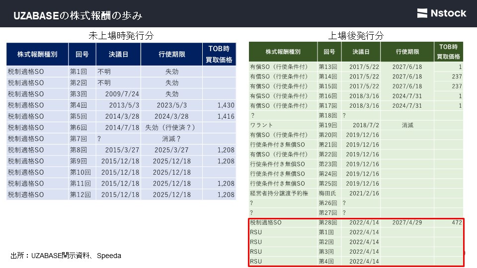 UZABASEの株式報酬の歩み