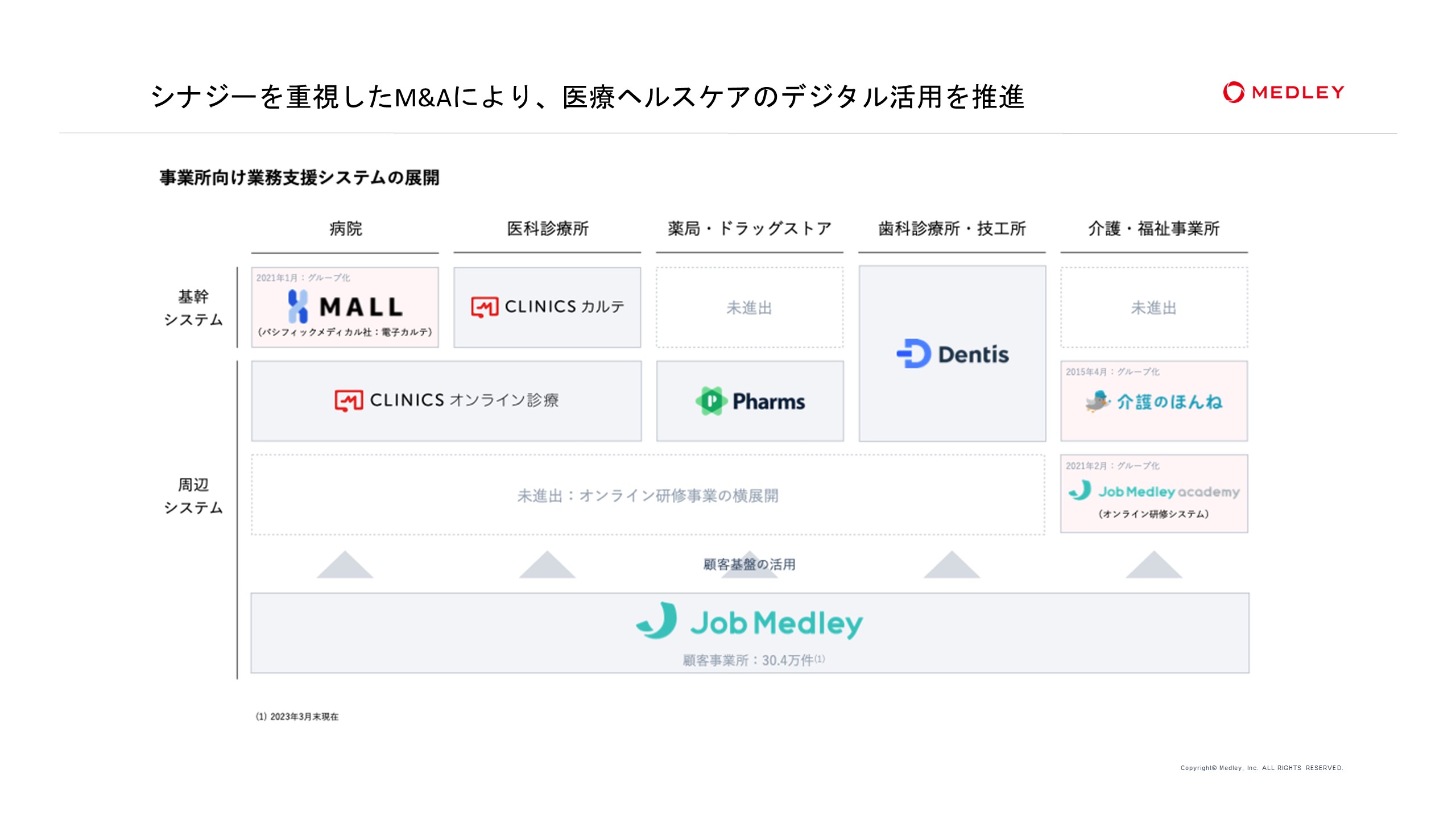 シナジーを重視したM&Aにより、医療ヘルスケアのデジタル活用を推進