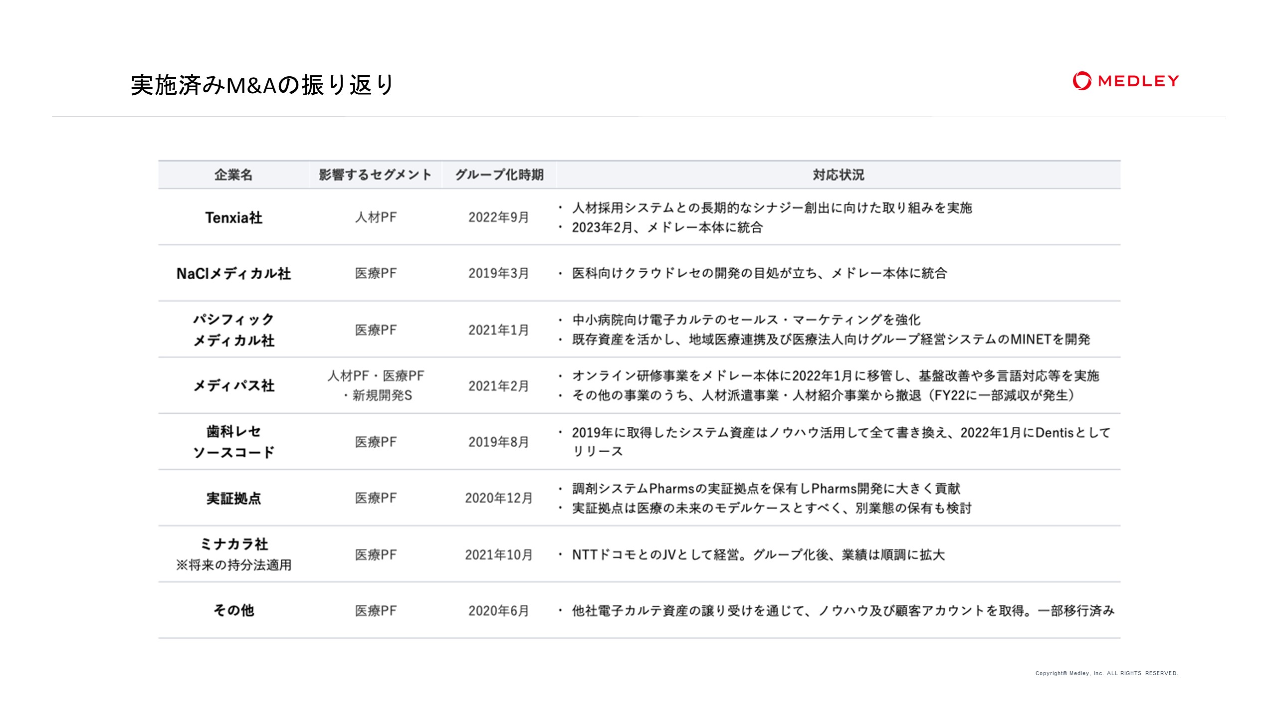 実施済みM&Aの振り返り