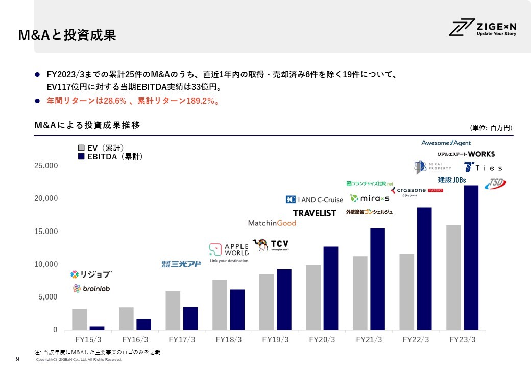 M&Aと投資成果