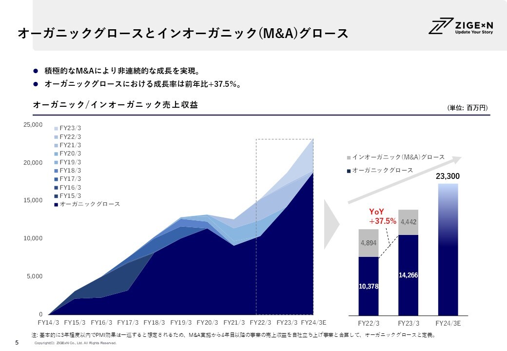 オーガニックグロースとインオーガニック（M&A）グロース