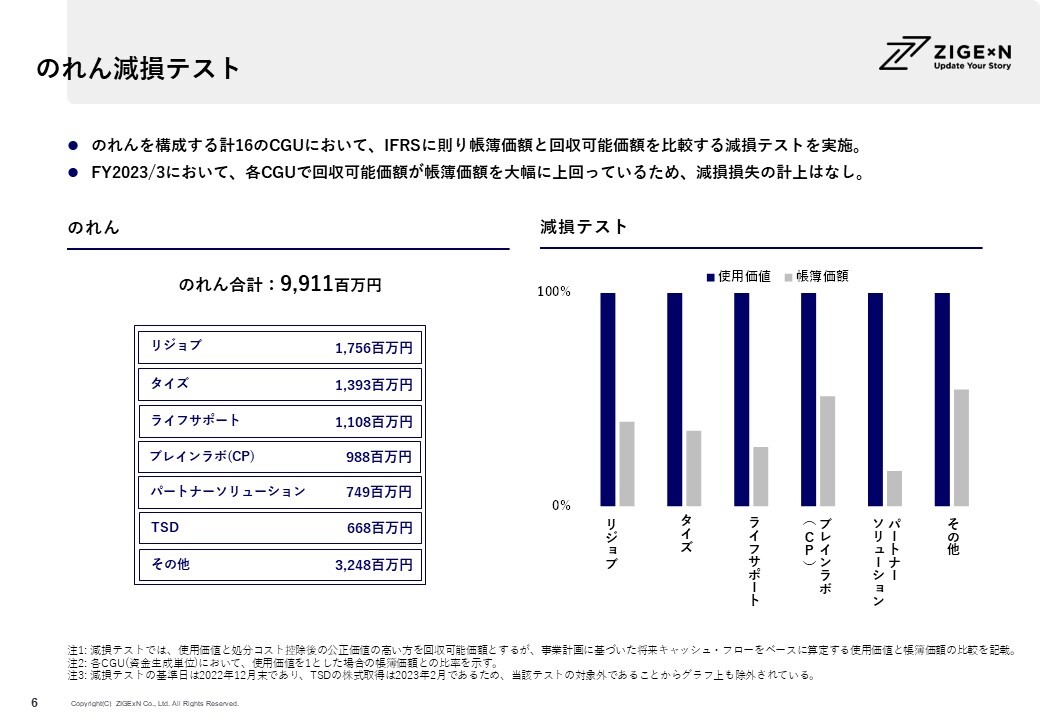 のれん減損テスト