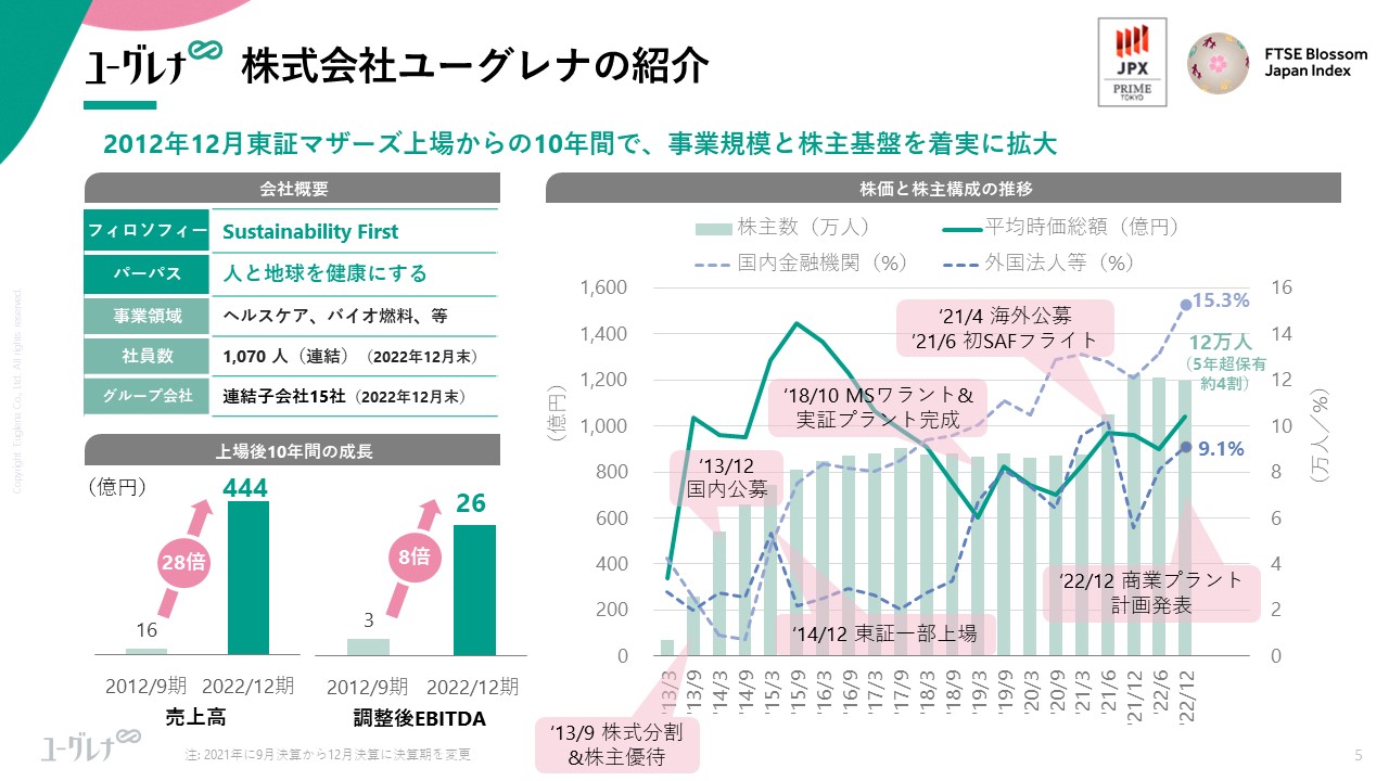 株式会社ユーグレナの紹介