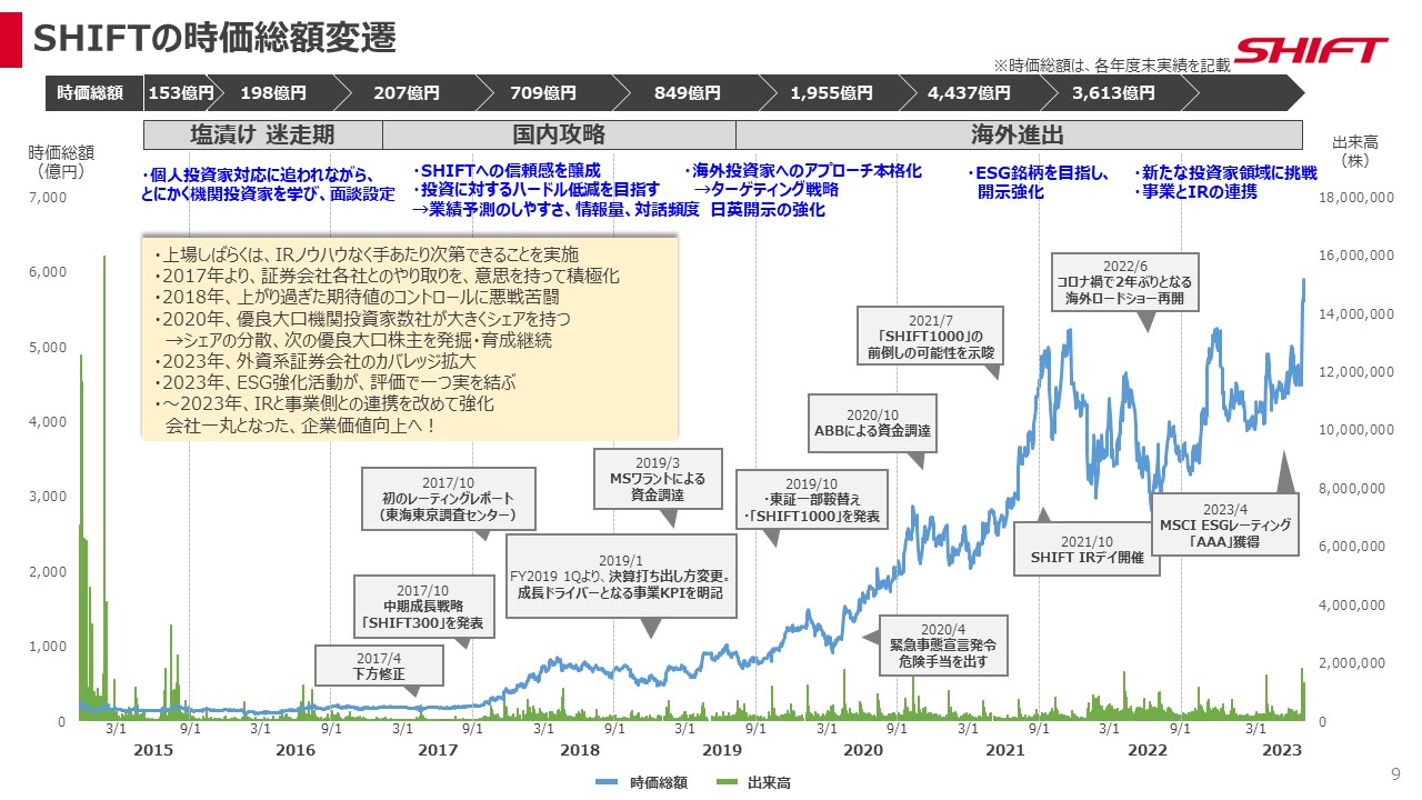 SHIFTの時価総額変遷