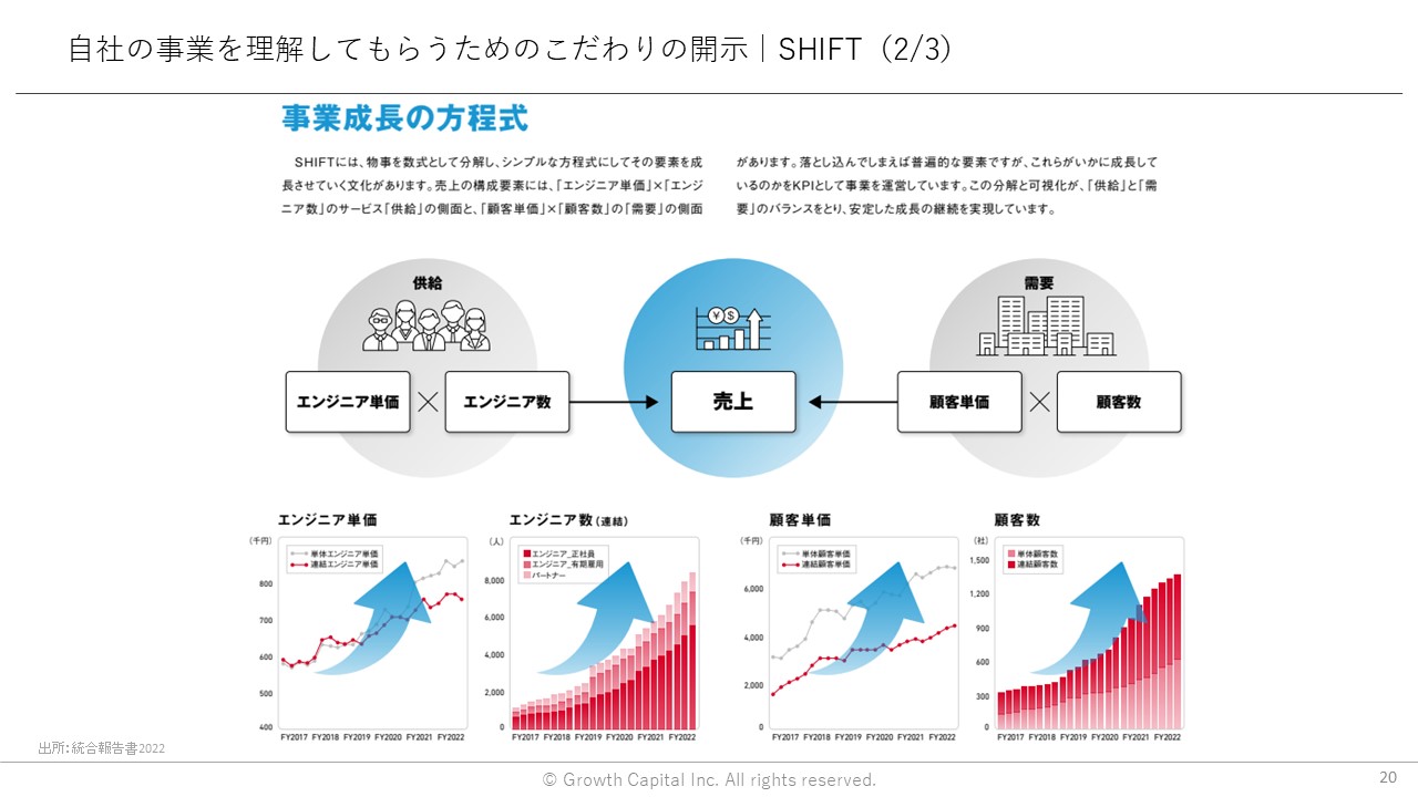 自社の事業を理解してもらうためのこだわりの開示｜SHIFT（2/3）