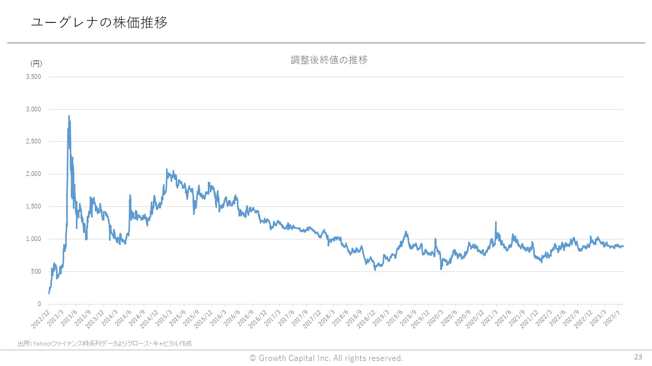 ユーグレナの株価推移