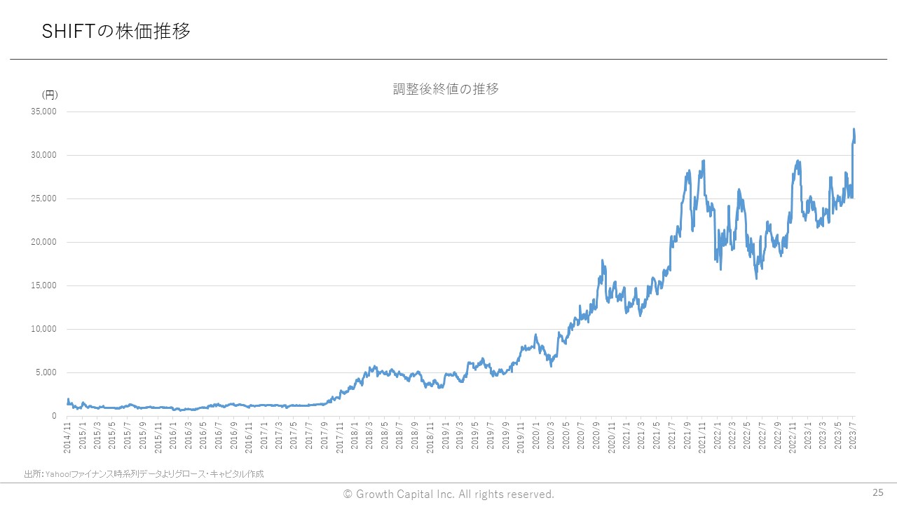 SHIFTの株価推移