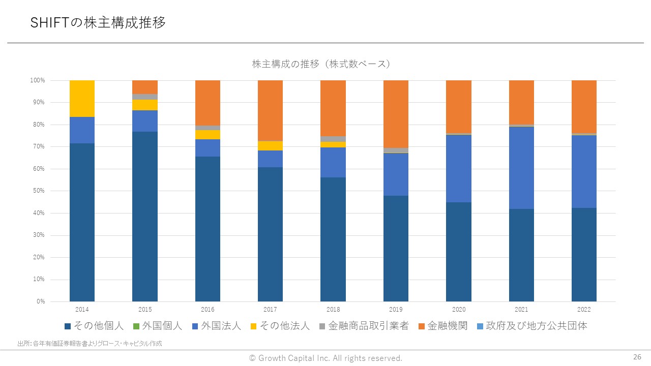SHIFTの株主構成推移