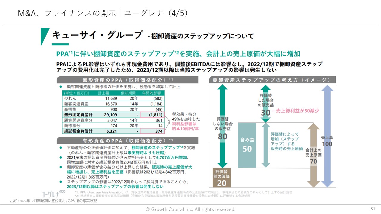 M＆A、ファイナンスの開示｜ユーグレナ（4/5）