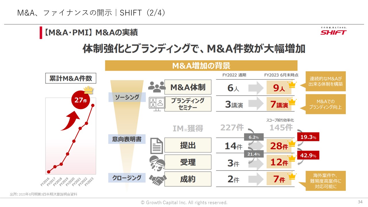 M＆A、ファイナンスの開示｜SHIFT（2/4）