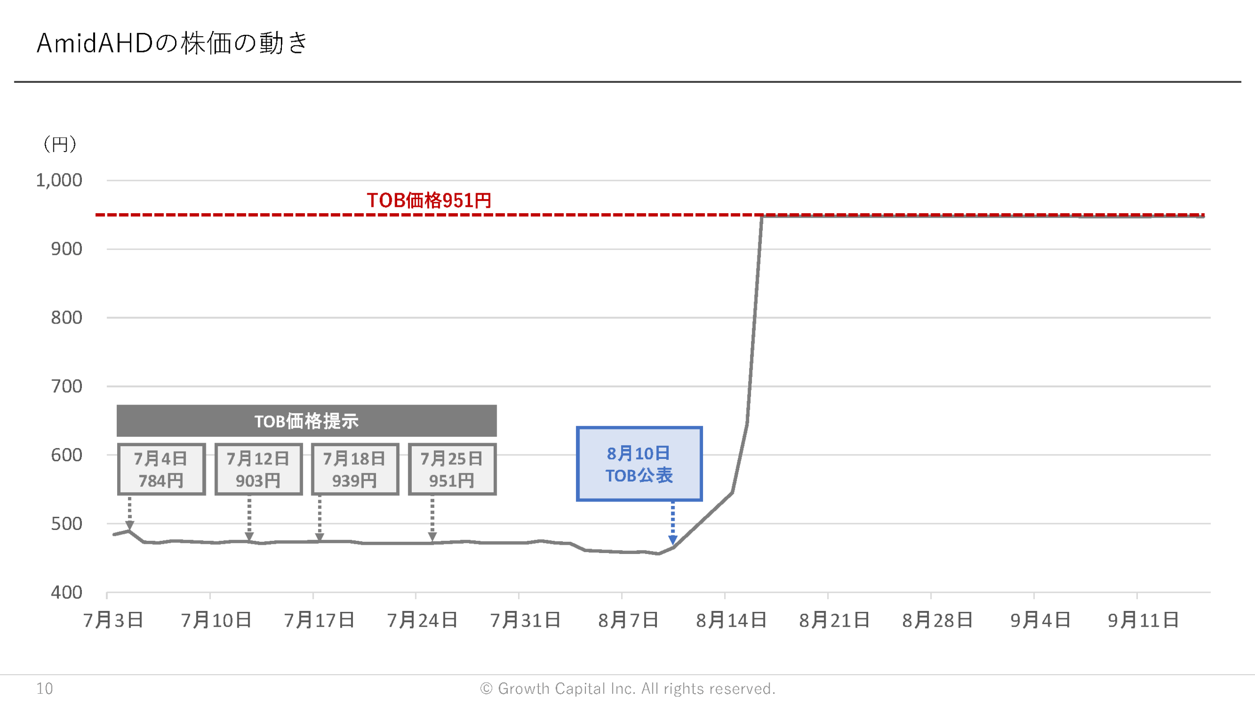 AmidAHDの株価の動き