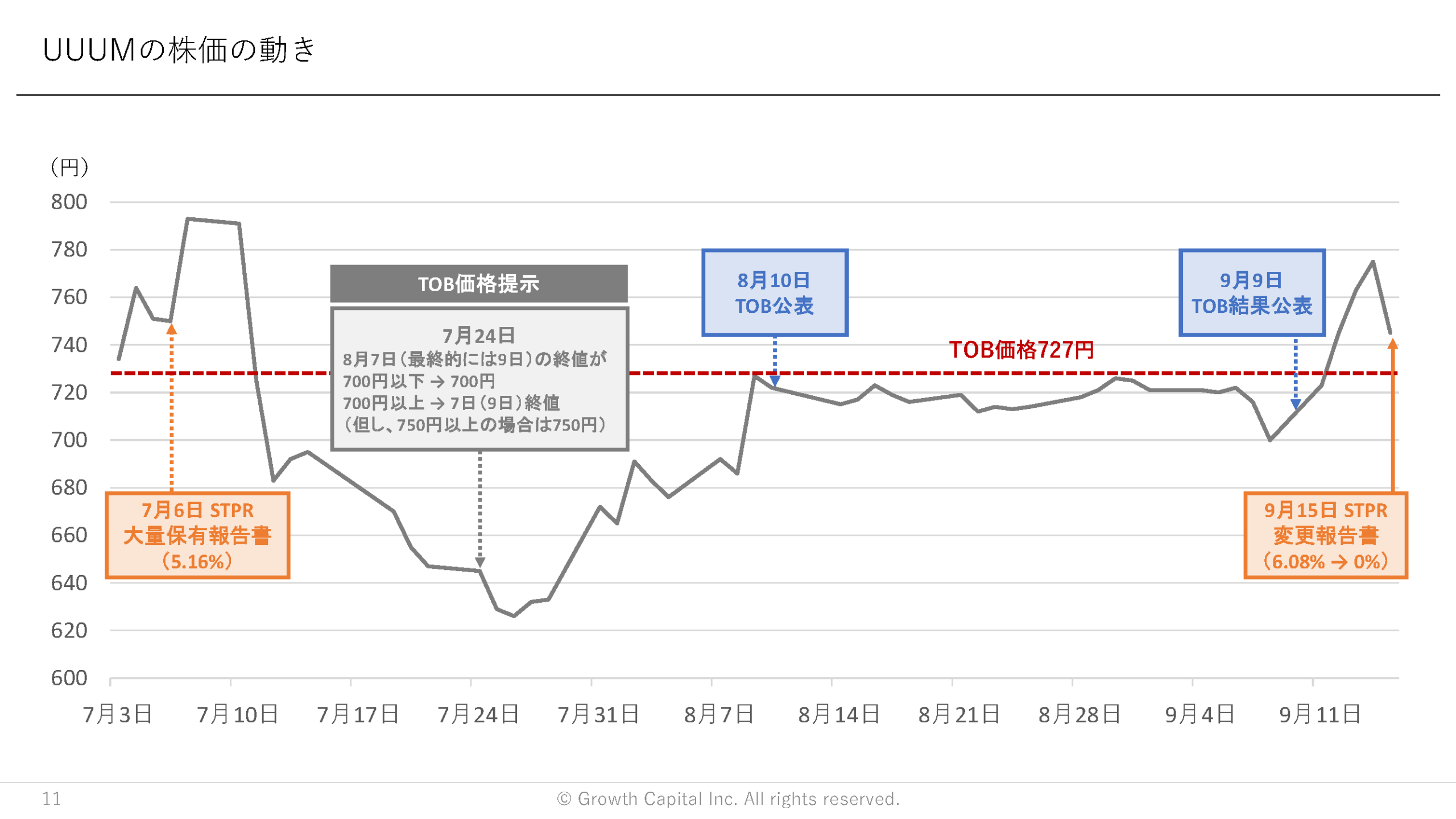 UUUMの株価の動き