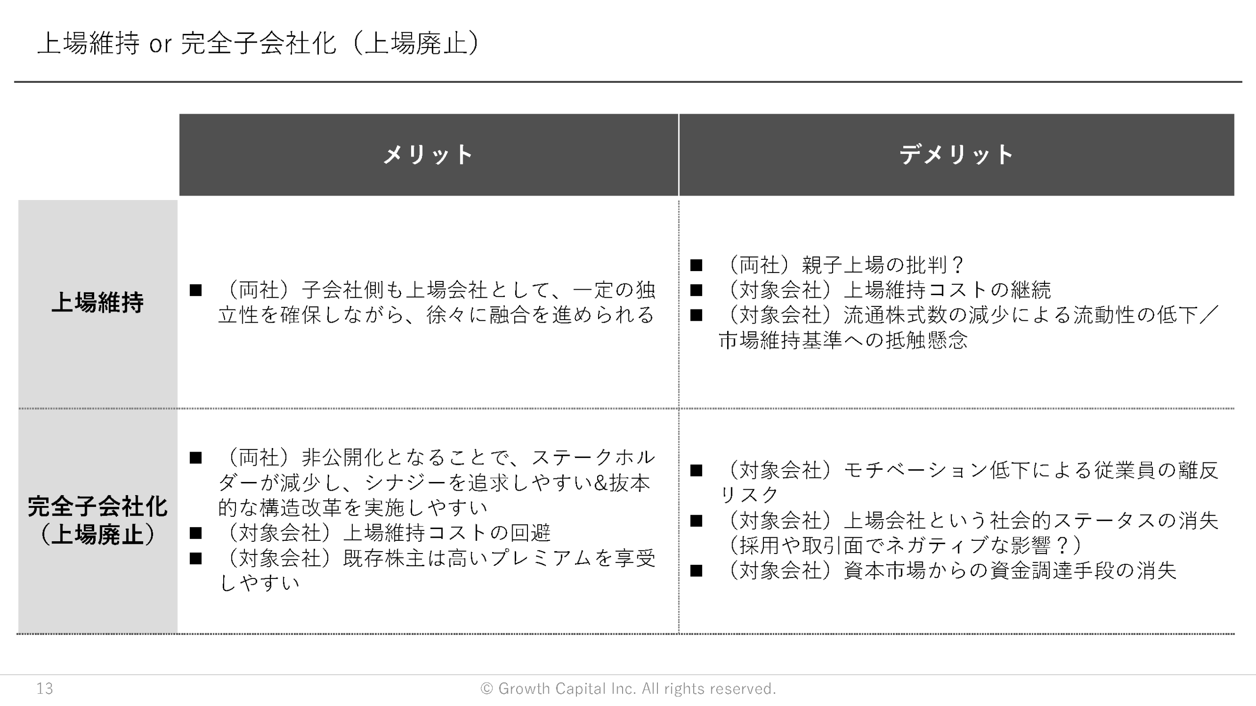 上場維持 or 完全子会社化 (上場廃止)