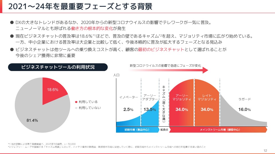 2021〜24年を最重要フェーズとする背景