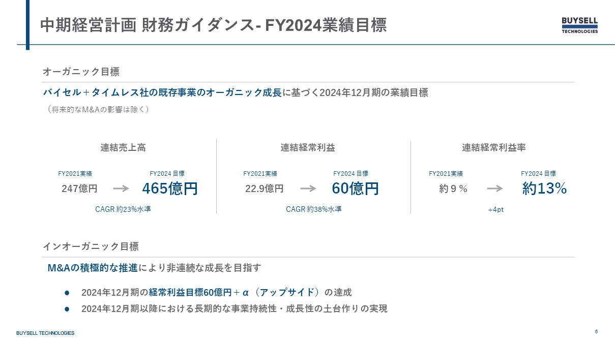 中期経営計画　財務ガイダンス　FY2024業績目標