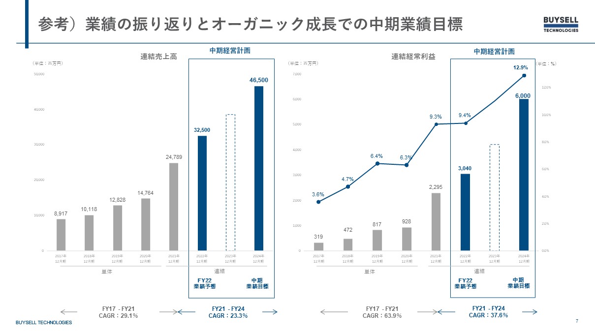 参考)業績の振り返りとオーガニック成長での中期業績目標