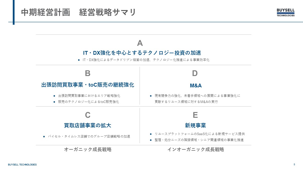中期経営計画 経営戦略サマリ