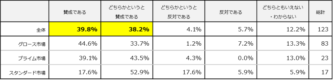 現在のグロース市場の「上場10年で時価総額40億円」という上場維持基準(≒上場廃止基準)の引き上げ検討について、あなたの考えをお答えください