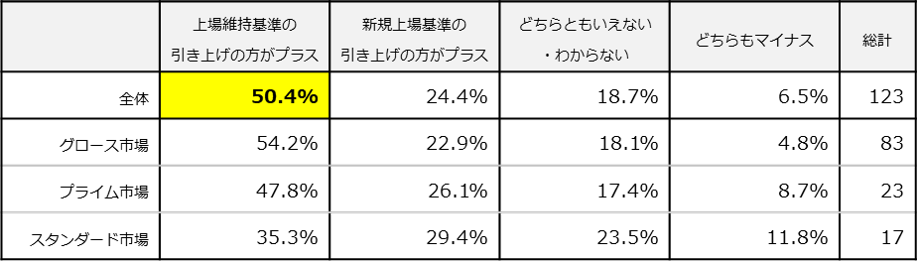 新規上場基準と、上場維持基準の引き上げについて、日本のスタートアップ・エコシステムにとって、どちらの方がプラスに働くと思いますか。