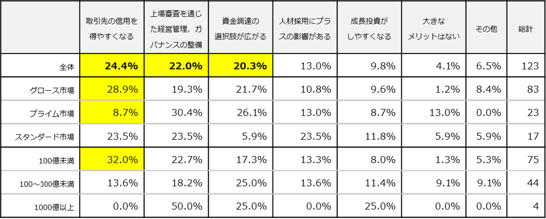 日本は諸外国に比べて小型での上場が可能だと言われています。”早期”に上場することの最大のメリットについて、あなたの考えをお答えください。