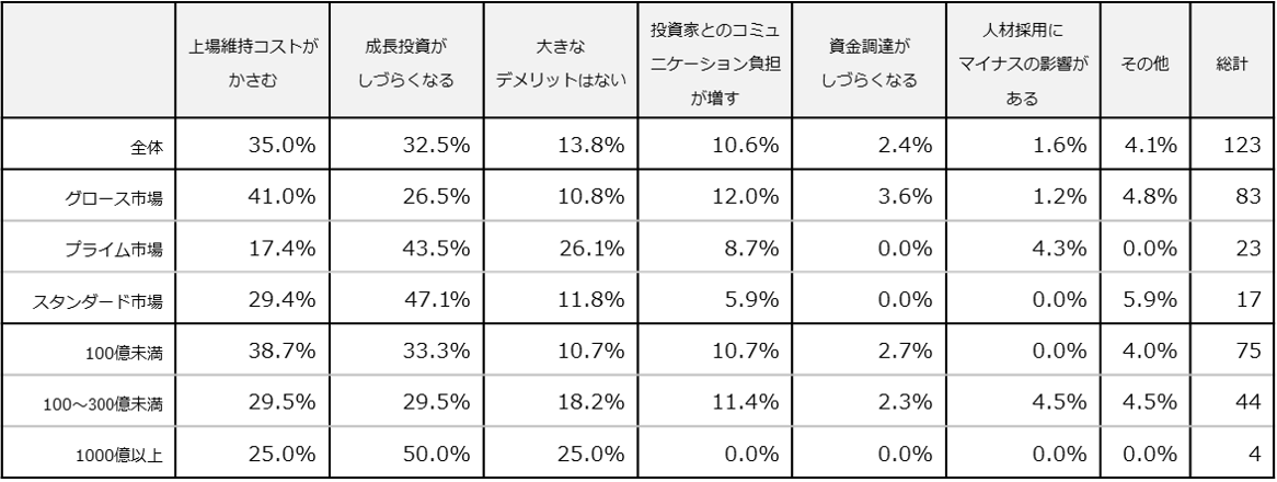 ”早期”に上場することの最大のデメリットについて、あなたの考えをお答えください。
