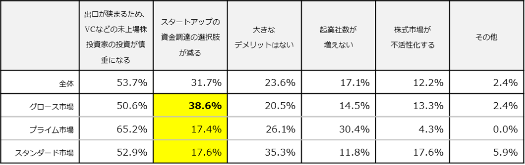 新規上場基準の引き上げが行われた場合、どのようなデメリットがあると感じますか。
