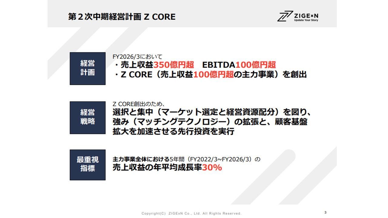 第二次中期経営計画Z CORE