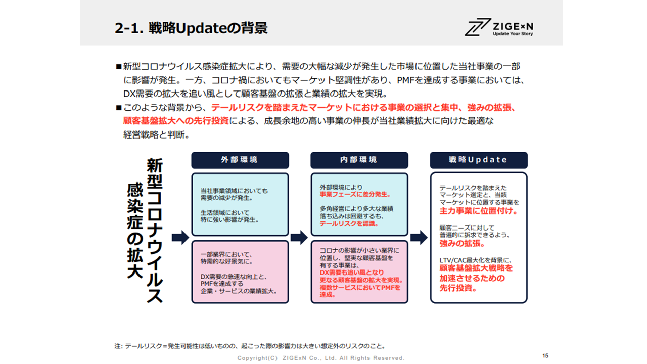 戦略Updateの背景
