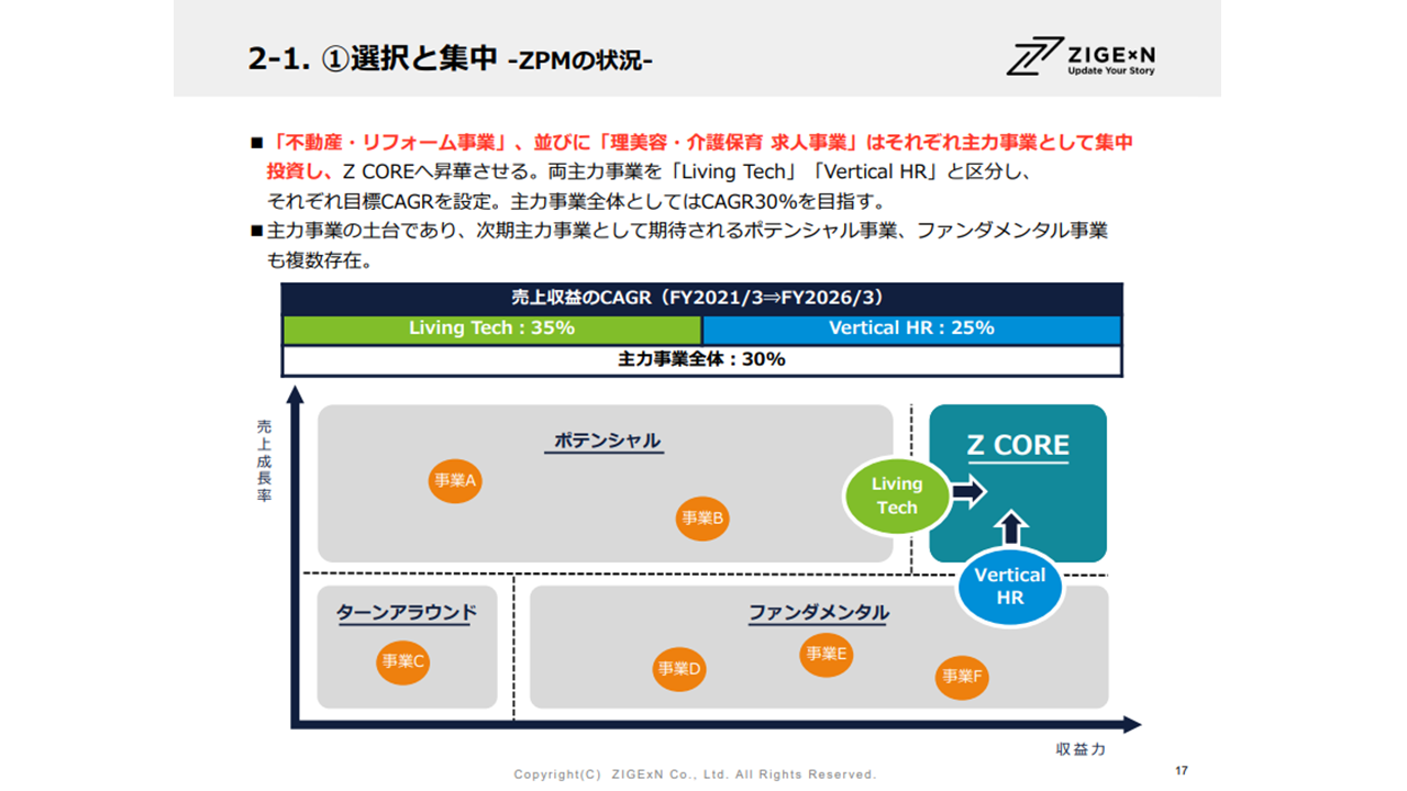 選択と集中　ZPMの状況