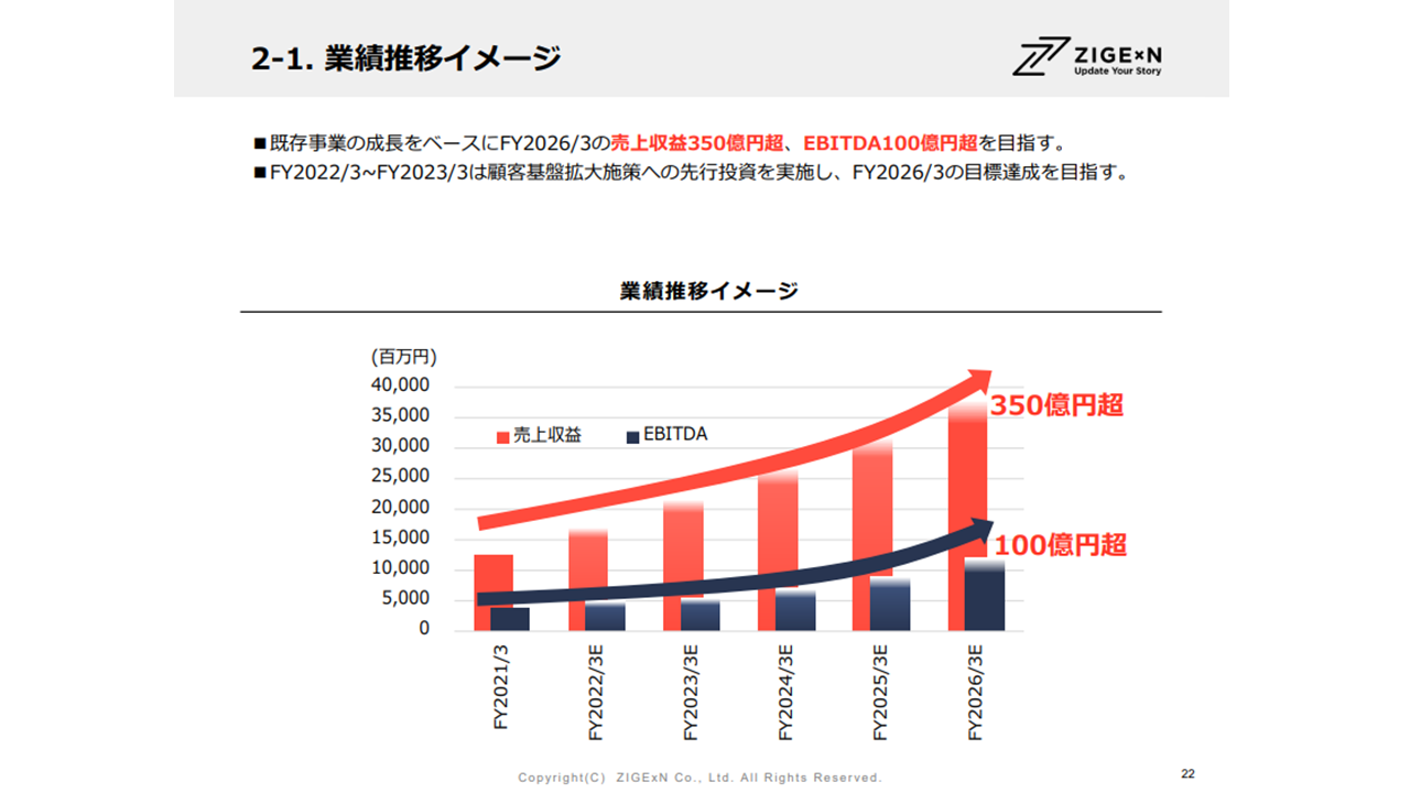 業績推移イメージ