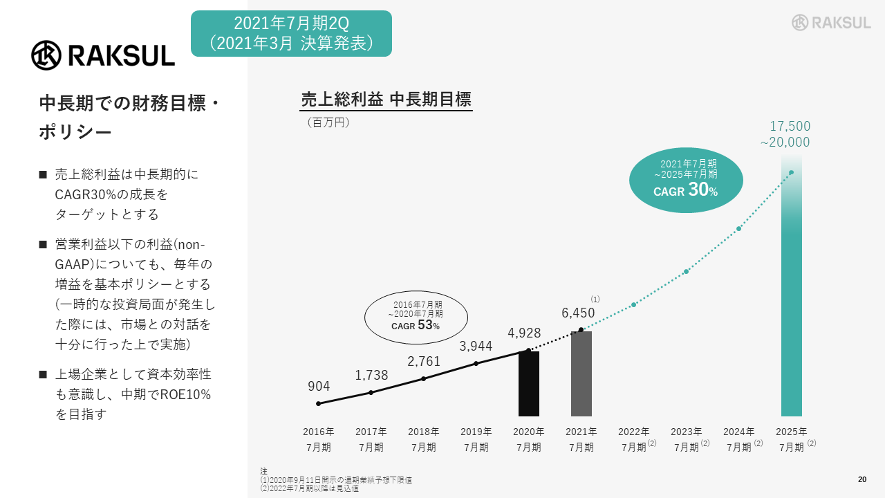 2021年7月期2Q（2021年3月決算発表）