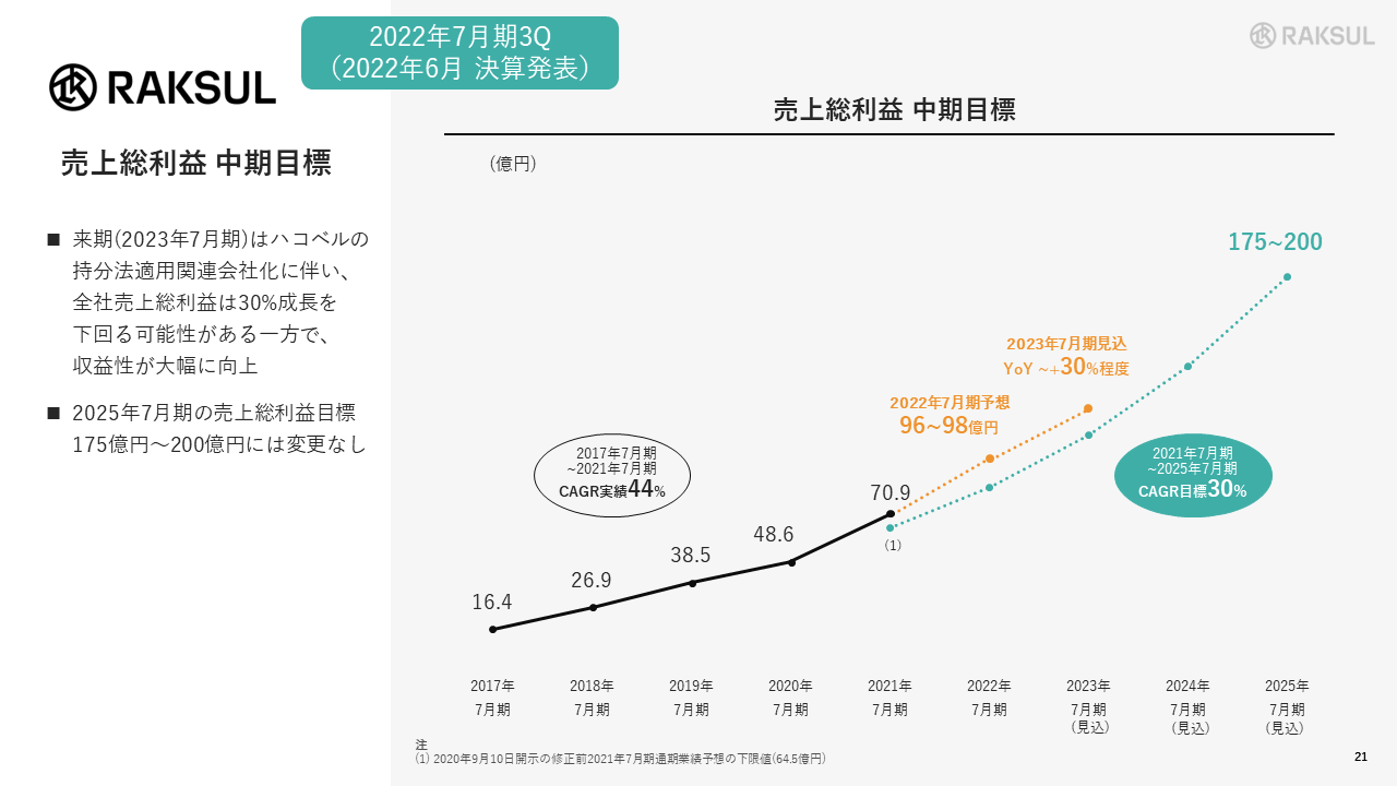 2022年7月期3Q（2022年6月決算発表）
