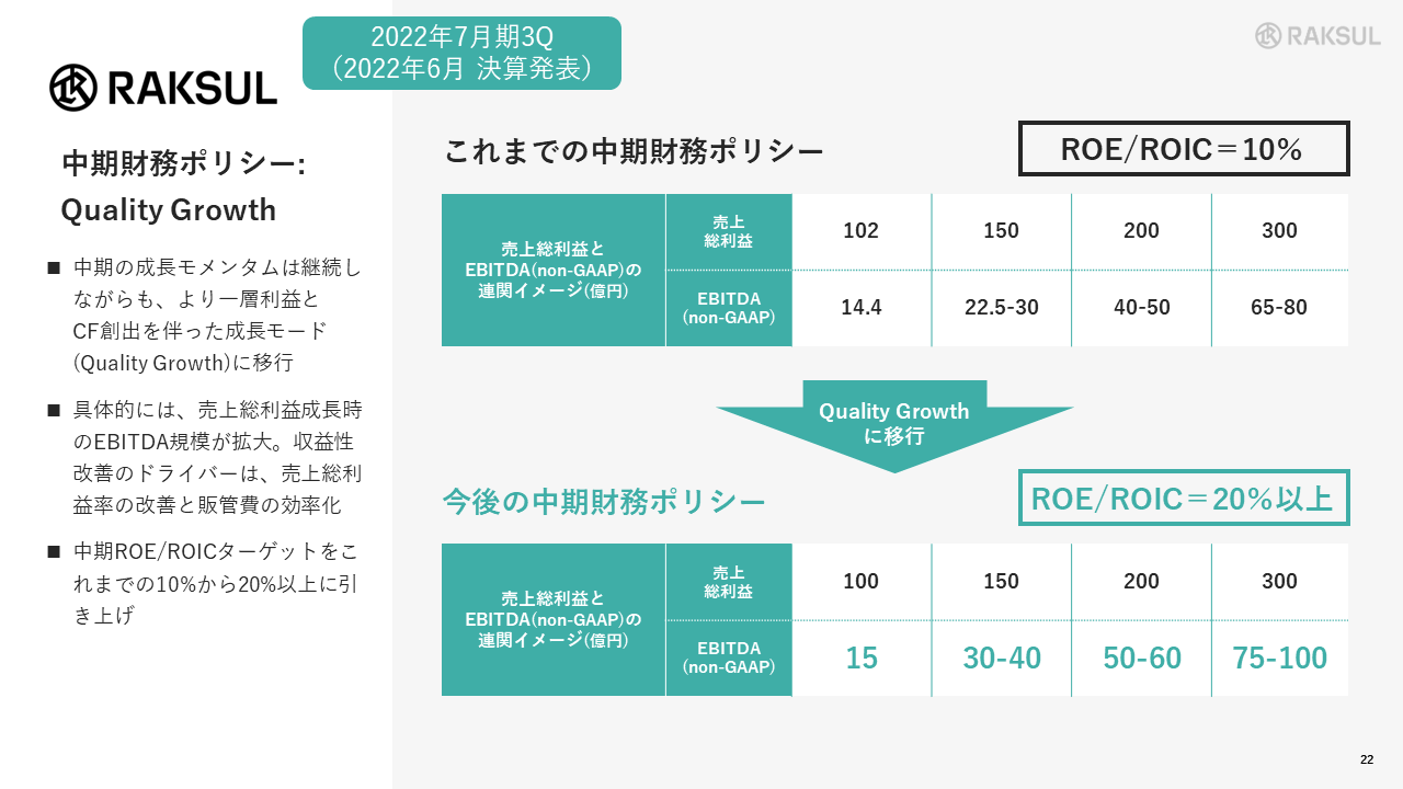 2022年7月期3Q（2022年6月決算発表）中期財務ポリシー