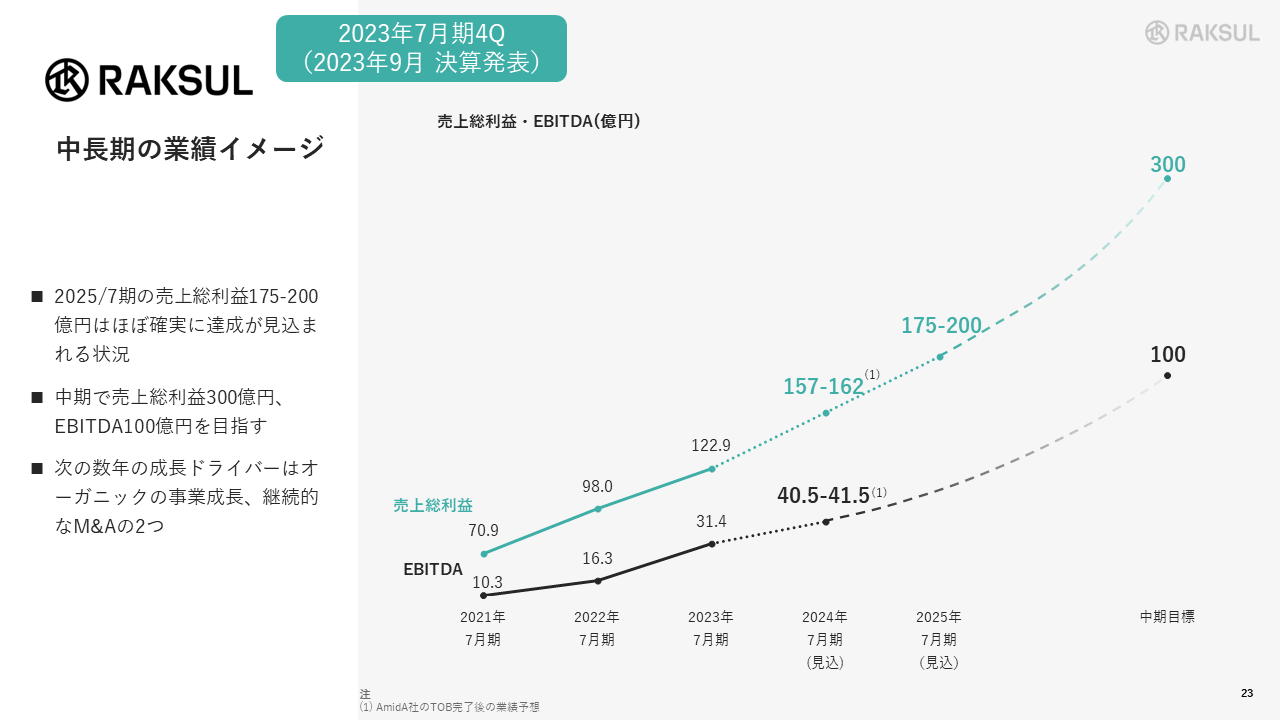 2023年7月期4Q（2023年9月決算発表）中長期の業績イメージ